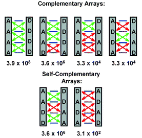 Dimers formed by linear arrays of four hydrogen bonding sites, and their stability constants (in M−1) in CDCl3 as predicted in ref 11. Attractive and repulsive secondary interactions are indicated by green and red double headed arrows, respectively.