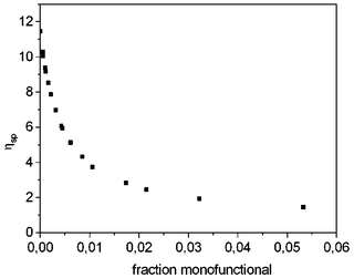 Specific viscosity of a 40 mM chloroform solution of bifunctional UPy derivative 35a as a function of the fraction of added monofunctional molecules 20b.