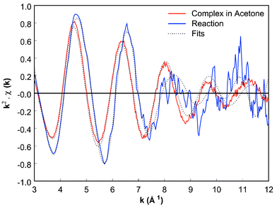 
          k
          2-Weighted ED-XAFS spectra of (a) (Xantphos)Pd(C5H9)OTf in acetone at t = 0 min (b) allylic substitution reaction with piperidine at t = ∼5 min.