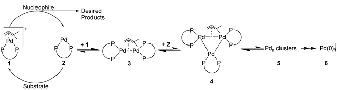 The catalytic cycle of the allylic substitution reaction (left side) and the proposed deactivation mechanism (right side).