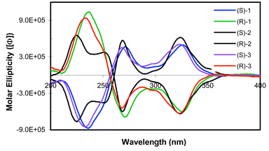 Circular dichroism spectra of 1–3 in acetonitrile.