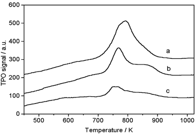 TPO profiles of used Mo/HZSM-5 samples under CH4 stream at 1073 K, 0.3 MPa and 2700 ml g−1 h−1 for 30 min (a), and then treated with 20% CO2/He for 30 min (b) or with 100% H2 for 30 min (c). (TPO experiments were carried out using 30 mg of catalyst at a 10% O2/He flow rate of 15 ml min−1 and temperature raising rate of 10 K min−1.)