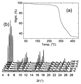 (a) TGA and (b) PXRD diagram of 1 after storing in a desiccator for 20 h.