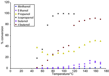 Graph of alcohol conversion efficiency versus temperature.