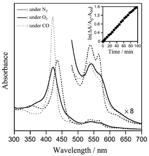 Visible absorption spectra of the 1c(αCD-MPIm) ensemble and its O2-, CO-adduct complexes in DMF–H2O (3/2 v/v) solution at 5 °C. The inset demonstrates the first-order plots of the absorption decay at 542 nm (O2-adduct species).