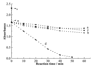 Degradation of Orange II (0.2 mM, 50 ml) under different conditions; (a) in the presence of resin (10 mg) only under irradiation with visible light; (b) in the presence of FePcS-resin (10 mg) under irradiation with visible light; (c) in the presence of FePcS-resin (10 mg) and H2O2 (5 mM) in the dark; (d) under otherwise identical conditions as (c) except irradiation with visible light. Molar ratio of FePcS/Orange II is 0.014∶1.