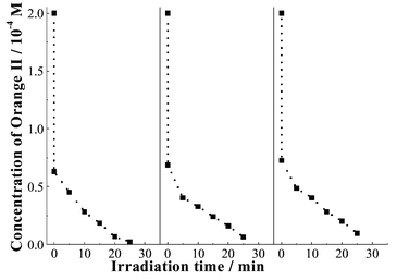 Supported FePcS-resin catalyst recycling in repetitive degradation of Orange II (0.2 mM, 10 ml) by H2O2 (5 mM) in the presence of FePcS-resin (10 mg).