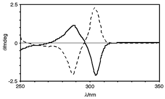 Solid-state CD spectra of 1a·R- (solid line) and 1a·S-2-phenylbutyric acid (dotted line) complexes in a Nujol mull.