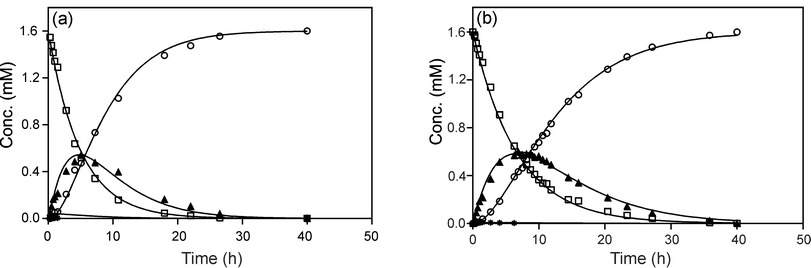 Plots of relative concentrations of species observed during reactions of 1 with I (a) and III (b) at 298 K, pH 5.4. Key: □
1, * 2, ◆
3/4, ○
5.