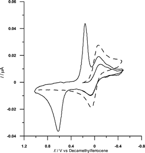 CV curves of 0.5 mM 1 (full line) and 0.5 mM 6 (dashed line) in 0.05 M NBu4+PF6−, tetrachloroethane solutions. Scan rate: 0.5 V s−1. T = 298 K. Working electrode: Pt. Potential measured with respect to a silver quasi-reference electrode and decamethylferrocene (internal standard).