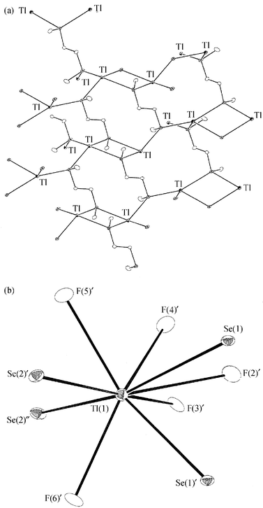 (a) View down the b-axis of a section of the 3D structure identified for [Tl{MeSe(CH2)2SeMe}]+; 40% probability ellipsoids are drawn. Selected bond lengths: Tl(1)–Se(1) 3.5058(8), Tl(1)–Se(1)′ 3.3333(7), Tl(1)–Se(2)′ 3.3142(8), Tl(1)–Se(2)′ 3.2769(8), Tl(1)⋯F(2)′ 3.231(5), Tl(1)…F(3)′ 3.302(5), Tl(1)⋯F(4)′ 3.048(5), Tl(1)⋯F(5)′ 2.993(5), Tl(1)-⋯F(6)′ 2.995(5) Å; (b) view showing the immediate coordination environment at a single Tl centre (with numbering scheme adopted). Note that Se(1)′ is generated by the symmetry operation −x, y, −z.
