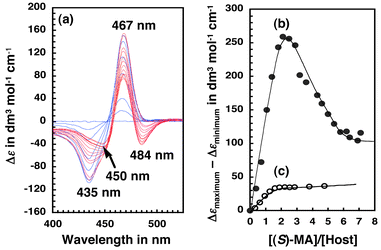 (a) Circular dichroism (CD) spectral change of cyclic dimer 2 (3.9 × 10−6 M) upon titration with (S)-mandelic acid ((S)-MA) in 1,2-dichloroethane (DCE) at 23 °C. Blue and red curves are spectra at [(S)-MA]/[host] in ranges of 0–2 and 2–7, respectively. Plots of Δεmaximum
−
Δεminimum of the CD bands of (b) 2 (3.9 × 10−6 M) and (c) 1 (3.8 × 10−6 M) in the Soret region again [(S)-MA]/[host] in DCE at 23 °C.