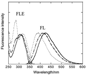 Fluorescence (FL) and fluorescence excitation spectra (FLE) of trans-G1 (solid line), G2 (dot-dash line) and G3 (dotted line) WSDs in 2 × 10−3 M KOH aqueous solutions. The spectra were measured with the absorbance of absorption maximum to be <0.1 and were normalized.