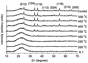 
          In situ XRD patterns during the heat treatment of H2Cr2O7/APTS/SBA-15. The peaks appeared above 350 °C can be indexed onto the unit cell of rhombohedral Cr2O3 with a = 0.4959 and c = 1.359 nm.