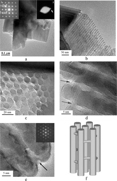 (a)–(c) TEM images of the 3D-PSC Cr2O3. (a) Low-magnification image. From the same particle with different camera lengths, inset 1 and inset 2 show the nature of single crystal of rhombohedral Cr2O3 and SBA-15-like hexagonal unit cell. (b) Higher magnification showing the ordering of the Cr2O3 nanorods. (c) TEM image showing the cross section of the hexagonally ordered nanorods. (d), (e) HRTEM images of 3D-PSC Cr2O3. Two arrows in (d) indicate the bridges. The distance between two fringes in (d) is ca. 0.35 nm corresponding to the d-spacing of (012) in rhombohedral Cr2O3. The inset in (e) is the corresponding SAED pattern and the arrow indicates a channel in between the nanorods of Cr2O3. (f) Schematic drawing of the structure of 3D-PSC Cr2O3.