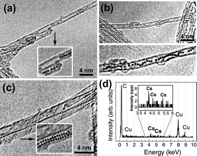 TEM images and the EDS spectrum obtained from samples treated with φap = −100 V in the Cs plasma. (a) Linear configuration of intercalated Cs. The inset underlines the intercalated Cs by dotting with black circles. (b) Spiral chain of intercalated Cs inside the individual nanotube bridging two bundles. Upper image is the original and bottom is an image marked with dots tracing the Cs. (c) Although the upper tube is hollow, the lower tube is partially intercalated and crystallized. The inset emphasizes the crystallization of Cs. (d) EDS result recorded from very thin bundles composed of 4–5 individual tubes reveals the existence of Cs.