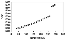 Change in unit cell volume on warming from 30(2) to 300(2) K determined by variable temperature powder X-ray diffraction.