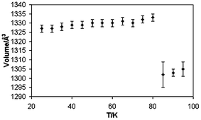 Change in unit cell volume of a single crystal of [FeL2](BF4)2 on warming after irradiation.