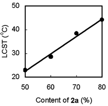 Relationship between content of 2a in 3 and LCST.