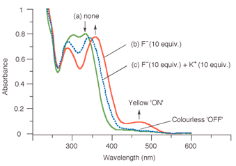 UV-vis spectrum of 1 in CH3CN (5 × 10−5 M) (a) in its free form (b) in the presence of 10 mol. equiv. of F− (c) in the presence of 10 mol. equiv. of F− and 10 mol equiv. of K+.