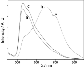 Emission spectra (λex 350 nm) of Nafion film incorporated with 1 (for 90 min) before (a), and after (b) immersion in ethanol for 20 min, and (c) after drying in air for 24 h; * denotes instrumental artifact.