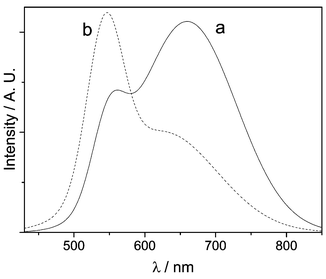 Emission spectra (λex 380 nm) of [Pt(L)-MCM-41] ([Pt] = 2.8 wt%) before (a), and after (b) exposure to pentane vapour at 298 K.