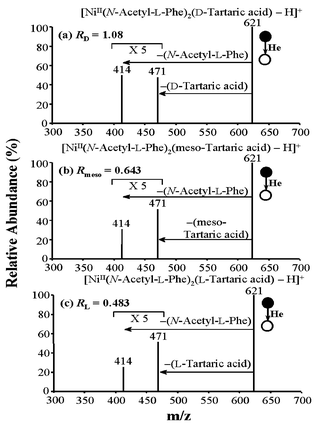 MS/MS product ion spectra of [NiII(N-Acetyl-L-Phe)2(A) − H]+: A = (a) d-tartaric acid; (b) meso-tartaric acid; and (c) L-tartaric acid using helium CID at an activation level of 275 mV in an ion trap.