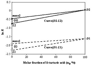 Three-point calibration diagram for chiral quantification of a ternary mixture of tartaric acid using two separate systems: (i) CoII as the central metal ion and l-DOPA as the reference ligand; (ii) NiII as the central metal ion and N-Acetyl-L-Phe as the reference ligand. Values corresponding to each point are averages based on triplicate measurements made on separate occasions with less than ca. 2% error.