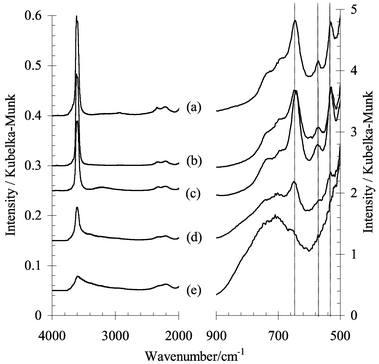 In situ diffuse reflectance IR spectra of samples (a) fresh H+-SAPO-34, (b) and (c) NH4+-SAPO-34 after 5 h and 25 h steaming respectively, (d) and (e) H+-SAPO-34 after 5 h and 25 h steaming respectively. The spectra were recorded at 400 °C under vacuum. Prior to recording the spectra, the samples were dehydrated and deammoniated at 625 °C.