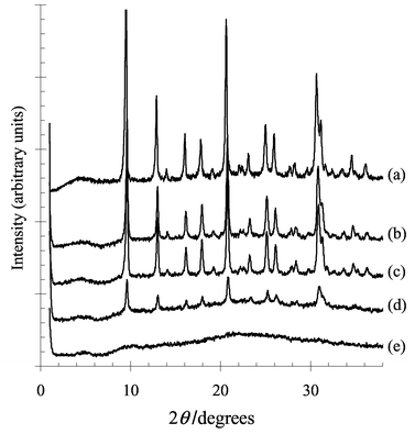 XR diffractograms of samples (a) fresh H+-SAPO-34, (b) and (c) NH4+-SAPO-34 after 5 h and 25 h steaming respectively, (d) and (e) H+-SAPO-34 after 5 h and 25 h steaming respectively.