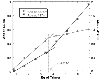 Titration plots of trimer 4 added to dendrimer 1 (following the absorbance for bound porphyrin at 437 nm and free porphyrin at 417 nm).