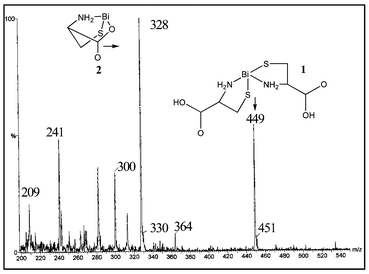 A representative ESI-MS of a solution containing BSS and CYS.