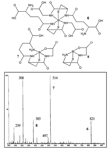 A representative ESI-MS of a solution containing Bi(NO3)3 and GSH.