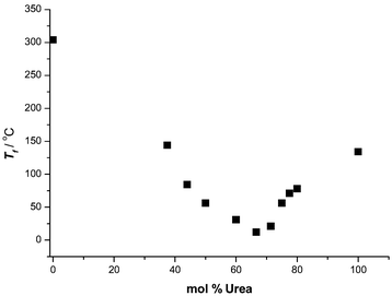 Freezing point of choline chloride/urea mixtures as a function of composition.