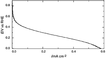 Fuel cell characteristics for Im/HTFSI neutral salt at 130 °C. Scan rate is 1 mV s−1. W.E. is a Pt-wire in O2 atmosphere, C.E. is a Pt-black wire in H2 atmosphere and R.E. is a Pt-wire in H2 atmosphere.