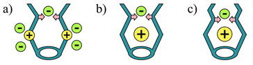 Receptors based on electrostatic (yellow) and hydrogen bonding interactions (pink): 1a shows possible positions for anions.