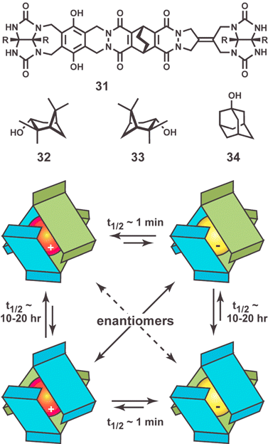 Structure of bis-glycoluril 31 and 32 and guests 33 and 34 which bind inside “softball” dimer 32·32. Schematic representation of chiral imprinting showing diastereomeric assembled complexes. Adapted with permission from reference 58.