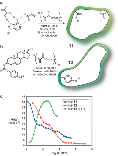 (a) Noncovalent synthesis of a 9-ethyladenine MIP as initially reported by Shea.18 MIP 12 was prepared similar to 11 but using ethyl adenine-9-acetate as template and chloroform as the porogen,17
						(b) synthesis of 13 using sacrificial spacer approach,25
						(c) AS distribution curves for MIP17
						(data courtesy of Prof. K. Shimizu).