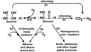 Reaction pathways involved in glucose and sorbitol reforming.