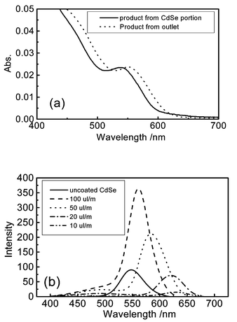 (a) UV-Vis absorption spectra of product obtained in CdSe portion and final outlet. The flow volume was 100 µl min−1. (b) Luminescence spectra of uncoated CdSe from CdSe portion and coated particles from the outlet with different flow volumes. Label denotes the flow volume of two syringes for the CdSe and ZnS raw materials. The two flow volumes were kept to be the same. Uncoated CdSe was obtained under the flow volume of 100 µl min−1.