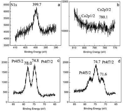 XPS data of MWNTs/CoTMPyP film on GC surface (curve a and b) and MWNTs/CoTMPyP/PtCl62− film in the Pt (4f) region before (curve c) and after (curve d) electrochemical reduction.