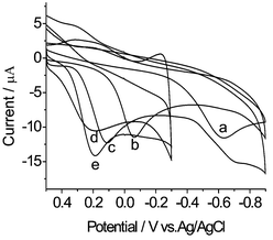 Cyclic voltammograms of O2 reduction at different electrodes. a: blank GC electrode; b: GC/CoTMPyP/MWNTs electrode; c: GC/MWNTs/CoTMPyP electrode; d: GC/MWNTs/Pt electrode; e: GC/MWNTs/CoTMPyP/Pt electrode. Supporting electrolyte: air-saturated 0.1 M HAc-NaAc (pH 3.8) buffer solution. Scan rate: 50 mV s−1.