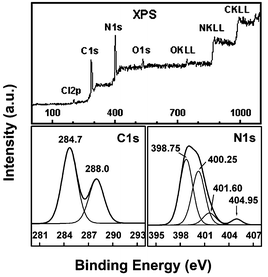 The XPS spectrum of the obtained sample.