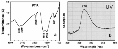 (a) a typical FTIR spectrum of the prepared sample. (b) UV spectrum of ethanol solution of the product.