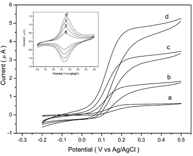 CVs of the film-modified screen-printed carbon electrodes as a function of the number of films: a) one; b) two; c) three; d) four layers in the presence or absence (inset) of 10 mM glucose. Electrolyte: 20 mM PB (pH 7.1) containing 0.15 M NaCl. Scan rate: 5 mV s−1.