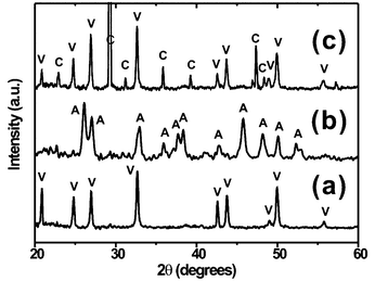 X-Ray diffraction patterns of CaCO3 crystals formed at the air/water interface in the presence of (a) PEI25000, (b) PEI2000, and (c) PEI700; vaterite (V), aragonite (A), and calcite (C).