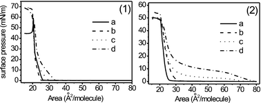 Pressure–area isotherms of stearic acid on pure water subphase (1) and on supersaturated calcium bicarbonate subphase (2) in the presence of (a) no additive, (b) PEI700, (c) PEI2000, and (d) PEI25000 at 2.2 × 10−2g L−1.