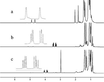 
          1H NMR spectra of polyisobutylene oligomers: a)
					1, with terminal vinyl groups; b)
					2, with a terminal –CH2OH group; and c)
					3, with a terminal –CH2OSO2CH3 group. The expansions overlaid on these spectra cover 0.4 δ in each case.