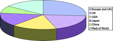 The chart shows the proportion of Communications accepted for publication in 
					ChemComm between 24 November 2002 and 6 November 2003, displayed according to the country of the main author.
				