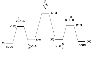 Degenerate rearrangement of (CCCS)−˙. Energies [kJ mol−1, relative to (CCCS)−˙, 0 kJ mol−1] at the CCSD(T)/aug-cc-pVDZ//B3LYP/6-31G(d) level of theory. For details of geometries and energies of minima and transition states see Table 2.